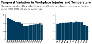 Temporal Variation in Workplace Injuries and Temperature charts