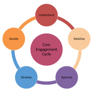 Civic Engagement Cycle