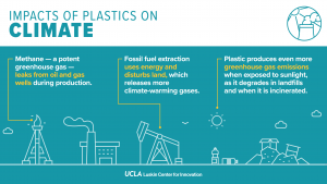 Infographic describing the impacts of plastics on climate