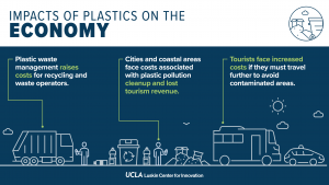 Infographic describing the impacts of plastics on the economy