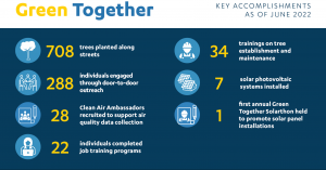 Green Together: Key Accomplishments since June 2022