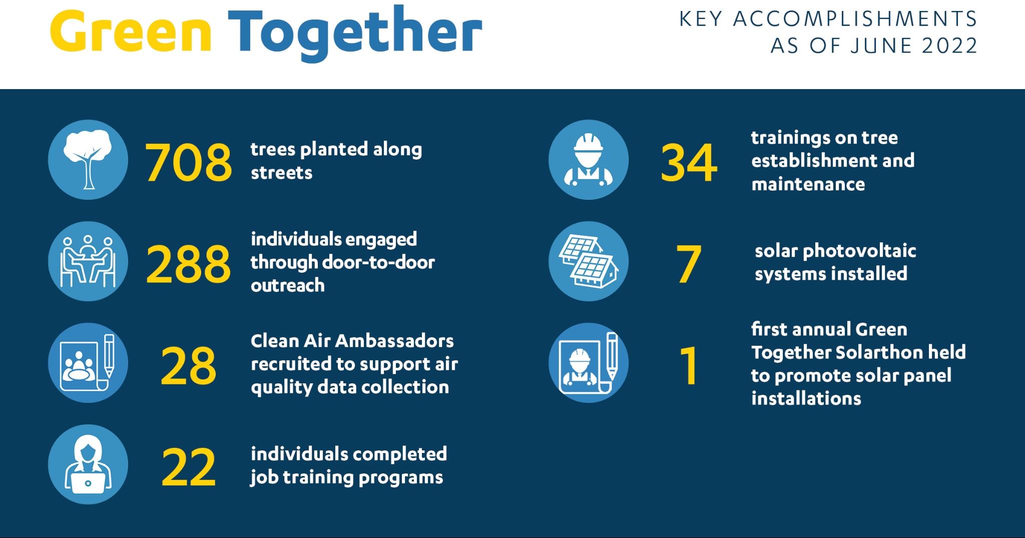 Green Together: Key Accomplishments as of June 2022
