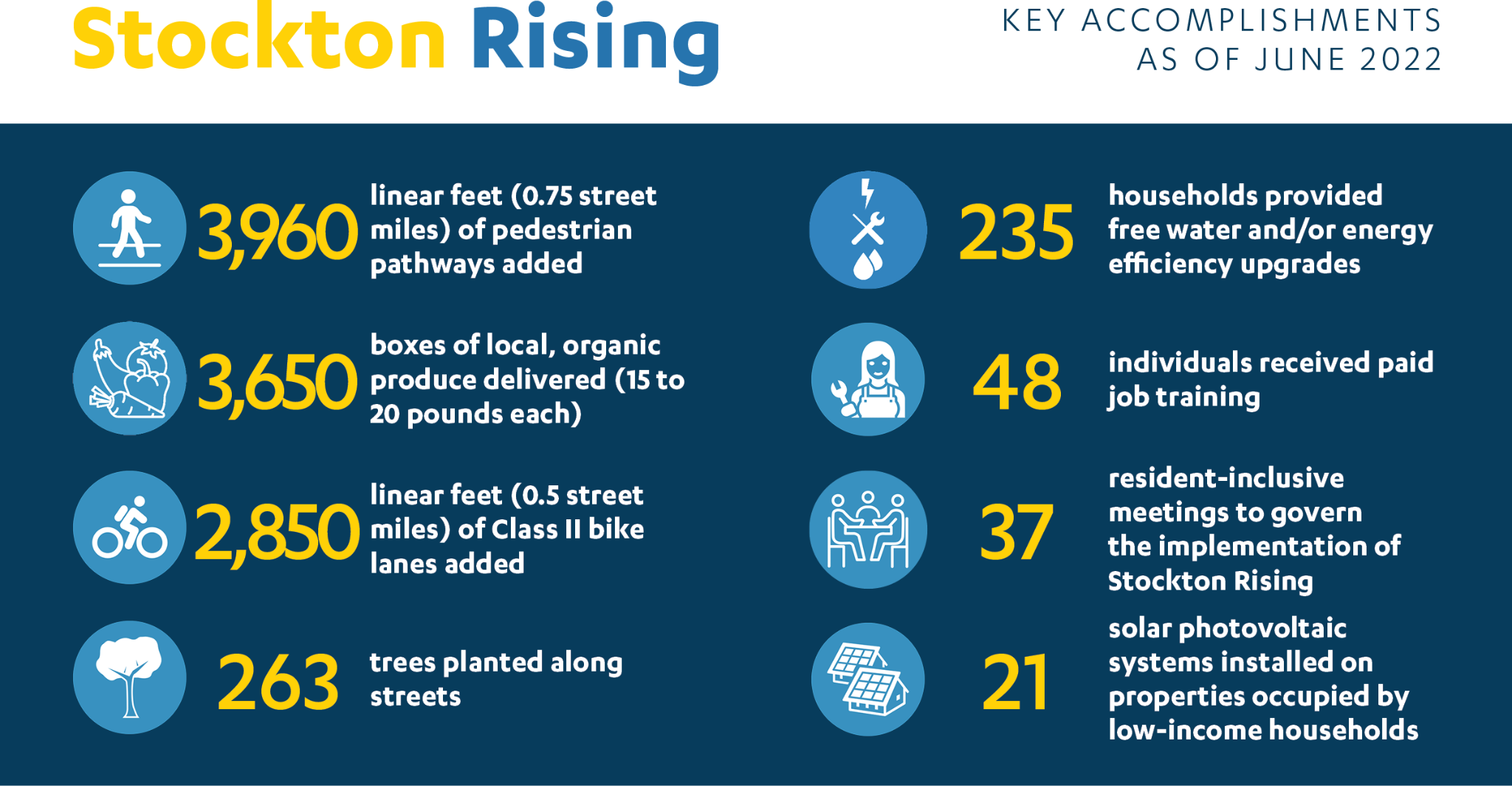 Stockton Rising: Key Accomplishments as of June 2022