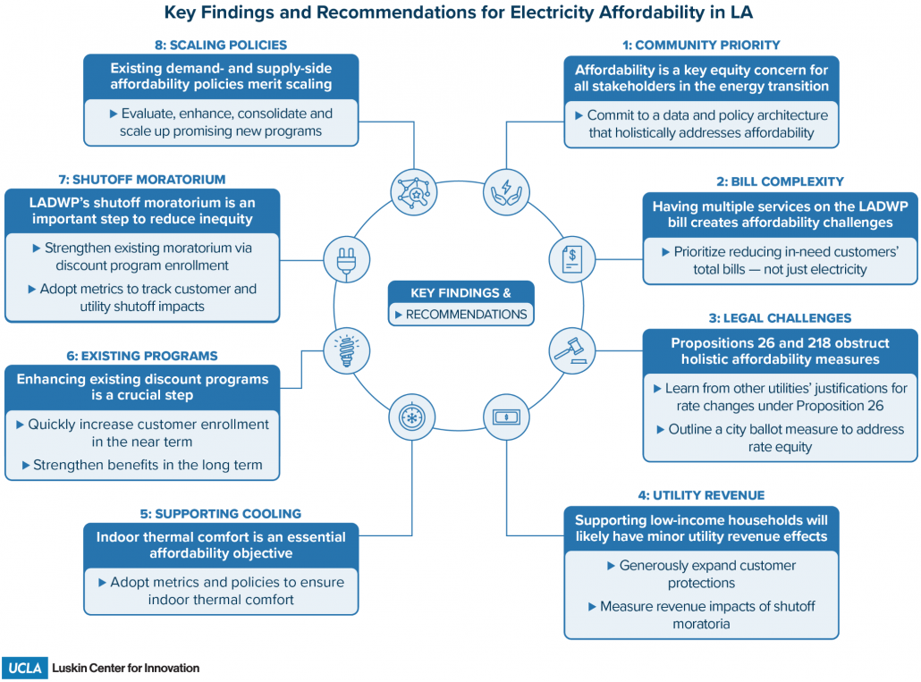 Key findings and recommendations for electricity affordability in Los Angeles